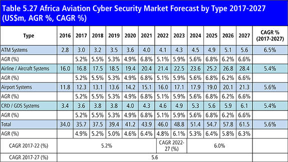 Aviation Cyber Security Market Forecast 2017-2027 