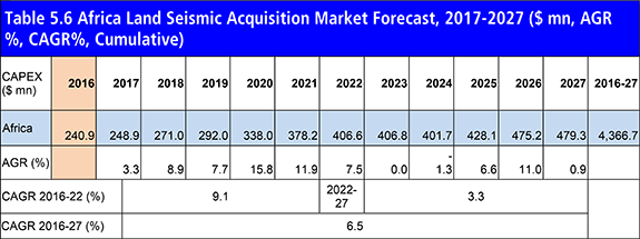 Land Seismic Equipment & Acquisition Market Forecast 2017-2027