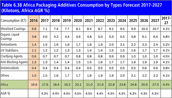Packaging Additives Market Report 2017-2027