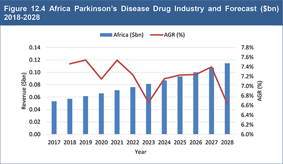 Global Parkinson’s Disease Drug Market Forecast 2018-2028