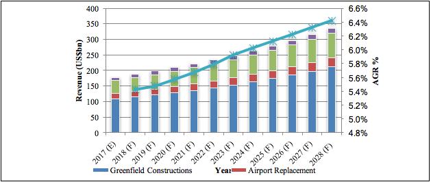 Airport Construction Market Report 2018-2028