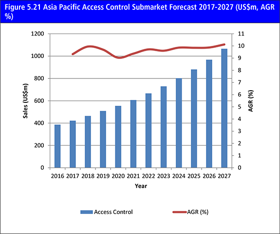 Airport Security Market Report 2017-2027