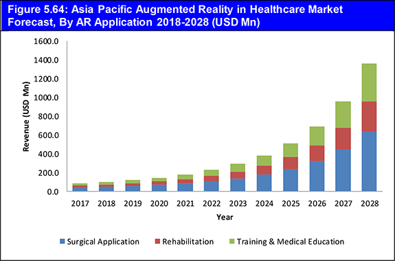 Augmented Reality & Virtual Reality in Healthcare Market Forecast 2018-2028