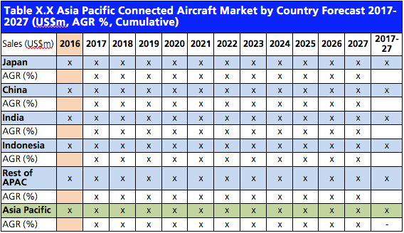 Connected Aircraft Market Report 2017-2027
