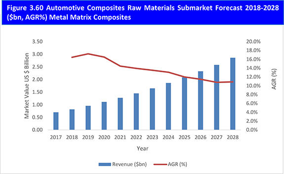 Automotive Composites Market Report 2018-2028