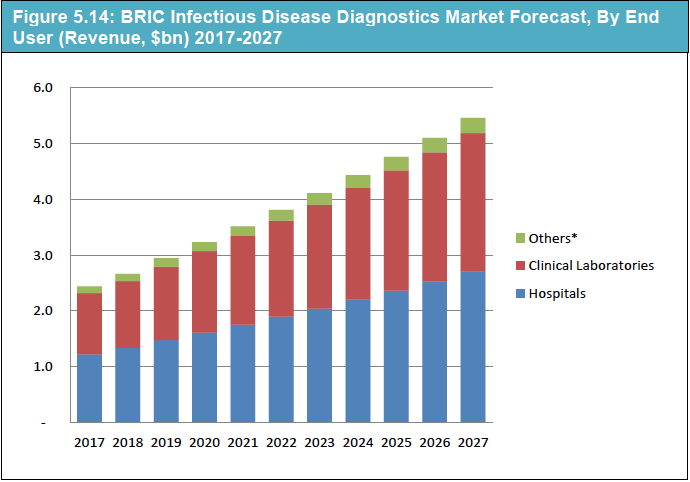 Global Infectious Disease Diagnostics Market Forecast 2017-2027