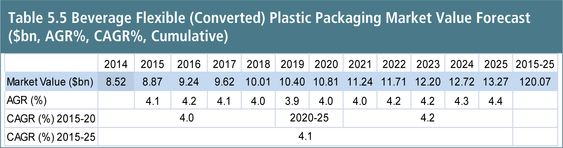 The Flexible (Converted) Plastic Packaging Market 2015-2025 Opportunities for Leading Companies 