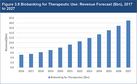 Biobanking Market Forecasts 2017-2027