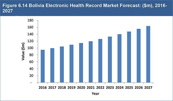 Global Electronic Health Record Market 2017-2027