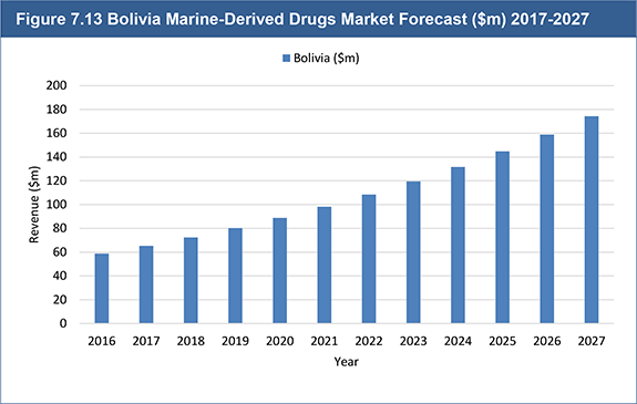 World Marine Derived Drugs Market Forecast 2017-2027