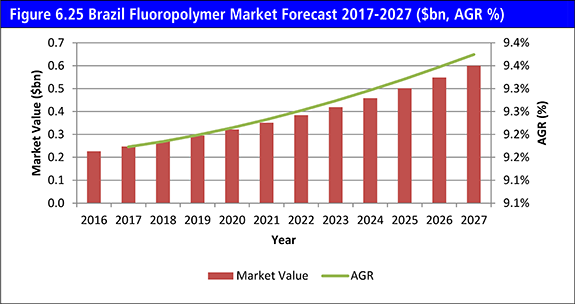 Fluoropolymers Market Analysis Report 2017-2027