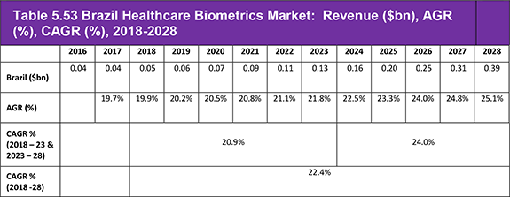 Global Healthcare Biometrics Market Forecast 2018-2028