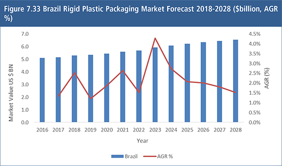 Rigid Plastic Packaging Market Report 2018-2028
