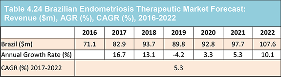 Endometriosis Drug Forecasts and R&D 2017-2027