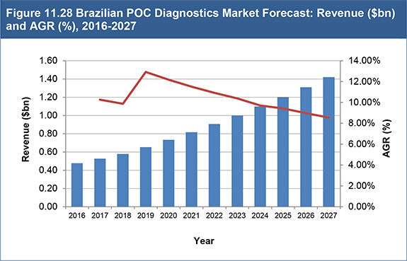 POC Diagnostics Market Forecast 2017-2027