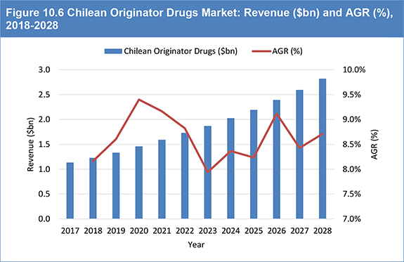 Latin American Pharmaceutical Market Outlook 2018-2028
