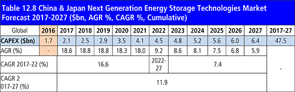 Next Generation Energy Storage Technologies (EST) Market Forecast 2017-2027