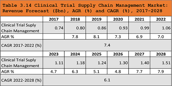 Clinical Trial Supply and Logistics Market for Pharma 2018-2028