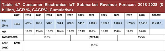 Internet of Things (IoT) Market Report 2018-2028