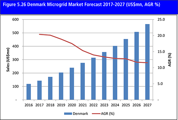 The Microgrid Market Forecast 2017-2027