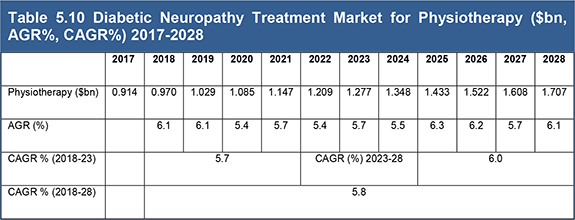 Diabetic Neuropathy Treatment: World Market 2018-2028