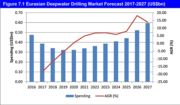 Deepwater Drilling Market Forecast 2017-2027: CAPEX and Charter Spending for Drillships, Semi-Subs and Tender Rigs Rated Over 500m in Water Depth; Spending Forecasts ($bn) for Leading Regions including; Africa, Asia Pacific, Eurasia, North America, South America and Western Europe