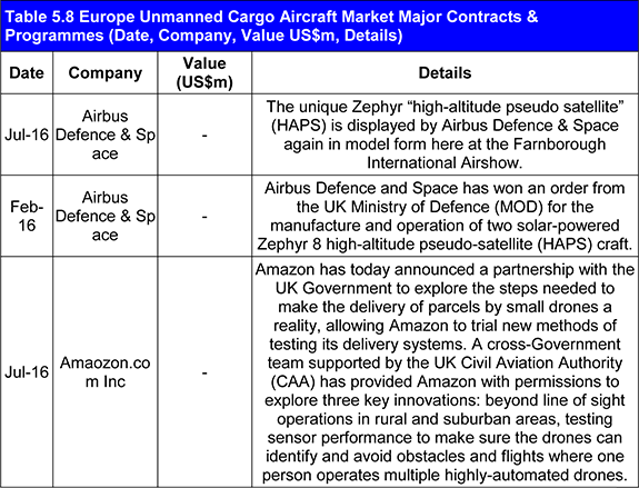 Unmanned Cargo Aircraft (UCA) Systems Market Report 2016-2026: Forecasts for Long Range / High Payload Delivery Systems, Military Systems, Specialised / Irregular Delivery Systems, Urban Delivery Systems. Featuring Analysis of Technologies Including VTOL / STOL Capable Fixed Wing, Multi-Rotor and Rotor Wing sUAS, mUAS & lUAS