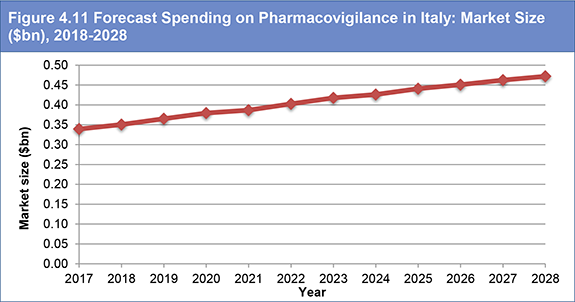 Global Pharmacovigilance Market Forecast 2018-2028