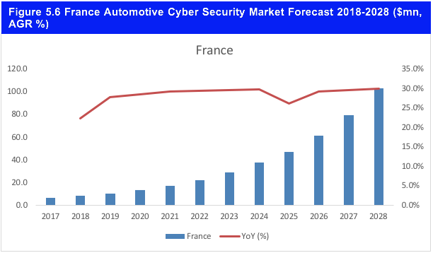 Automotive Cyber Security Market Report 2018-2028