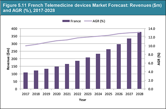 Telemedicine Devices Market 2018-2028