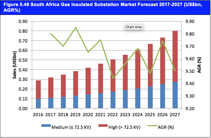 Gas Insulated Substation (GIS) Market Outlook 2017-2027