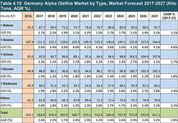 Alpha Olefins Market 2017-2027