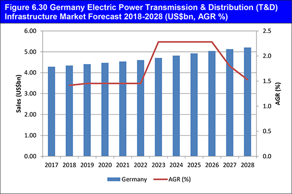 The Electric Power Transmission & Distribution (T&D) Infrastructure Market Forecast 2018-2028