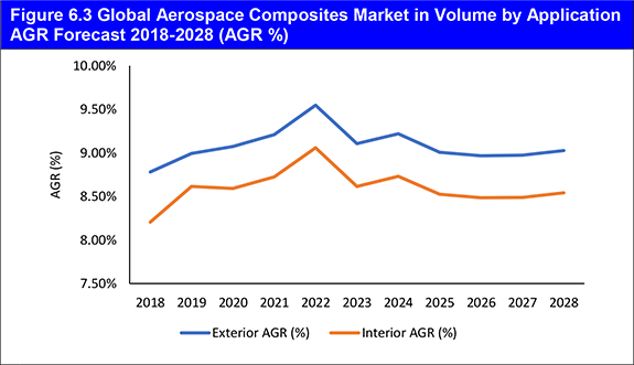 Aerospace Composites Market Report 2018-2028