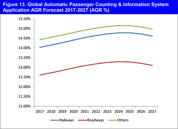 Automatic Passenger Counting & Information System Market Forecast 2017-2027