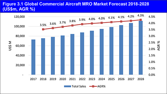 Commercial Aircraft Maintenance, Repair & Overhaul (MRO) Market Report 2018-2028