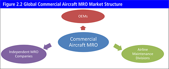 Commercial Aircraft Maintenance, Repair & Overhaul (MRO) Market Report 2017-2027
