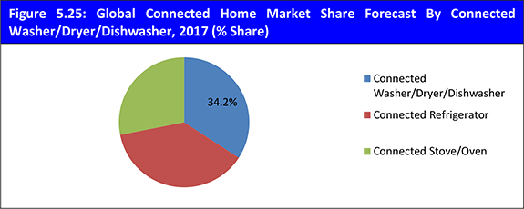 Connected Home Market Forecast 2017-2027 