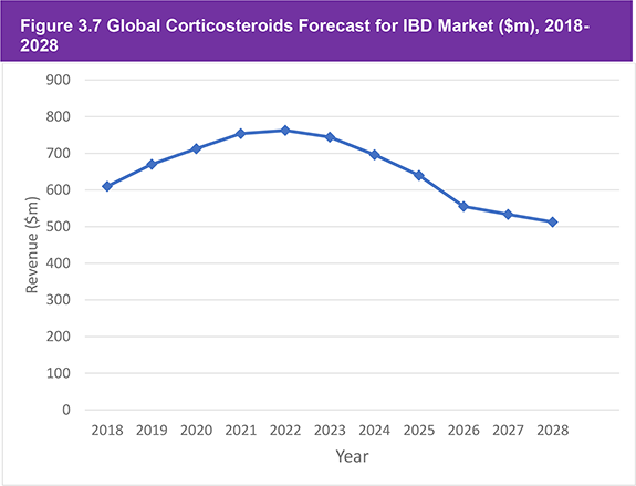 Global Inflammatory Bowel Diseases (IBD) Drug Market Forecast 2018-2028