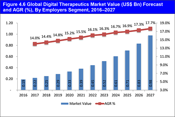 The Digital Therapeutics Market Forecast 2017-2027