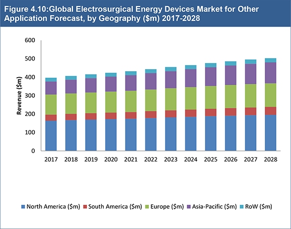 Global Electrosurgical Energy Devices Market Forecast 2018-2028