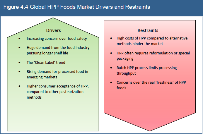 High Pressure Processing (HPP) Equipments and Foods Market 2018-2028