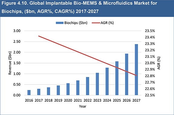 World Bio-MEMS & Microfluidics Market Forecasts 2017-2027