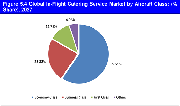 Global In-Flight Catering Service Market Forecast 2017-2027