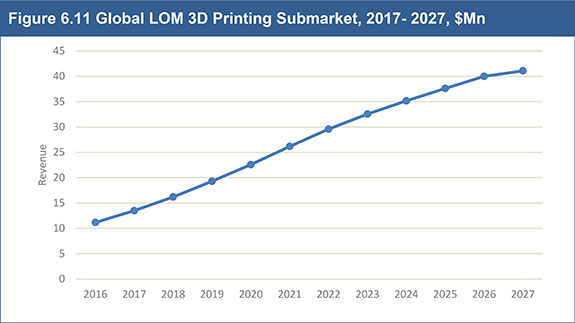 3D Printing Technologies Market Report 2017-2027