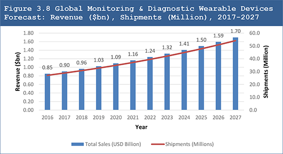Global Wearable Medical Devices Market Forecast 2017-2027
