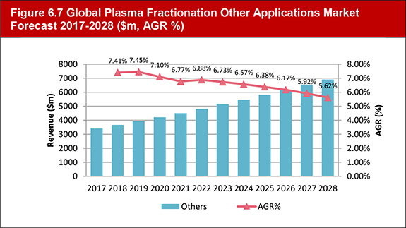 Global Plasma Fractionation Market 2018-2028