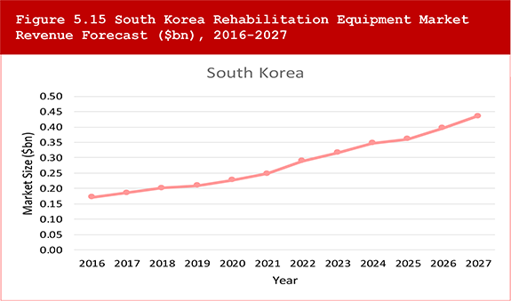 Global Rehabilitation Equipment Market 2017-2027