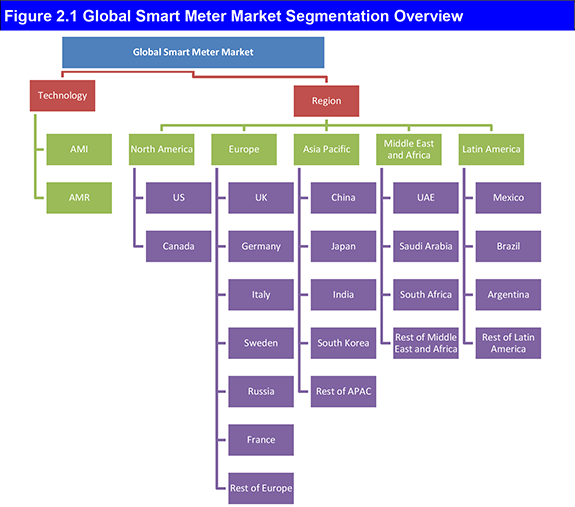 The Global Smart Meter Market Forecast 2018-2028