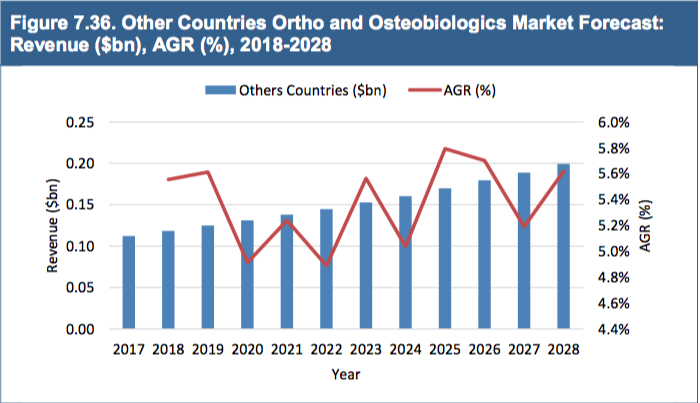 Global Ortho and Osteobiologics Market 2018-2028